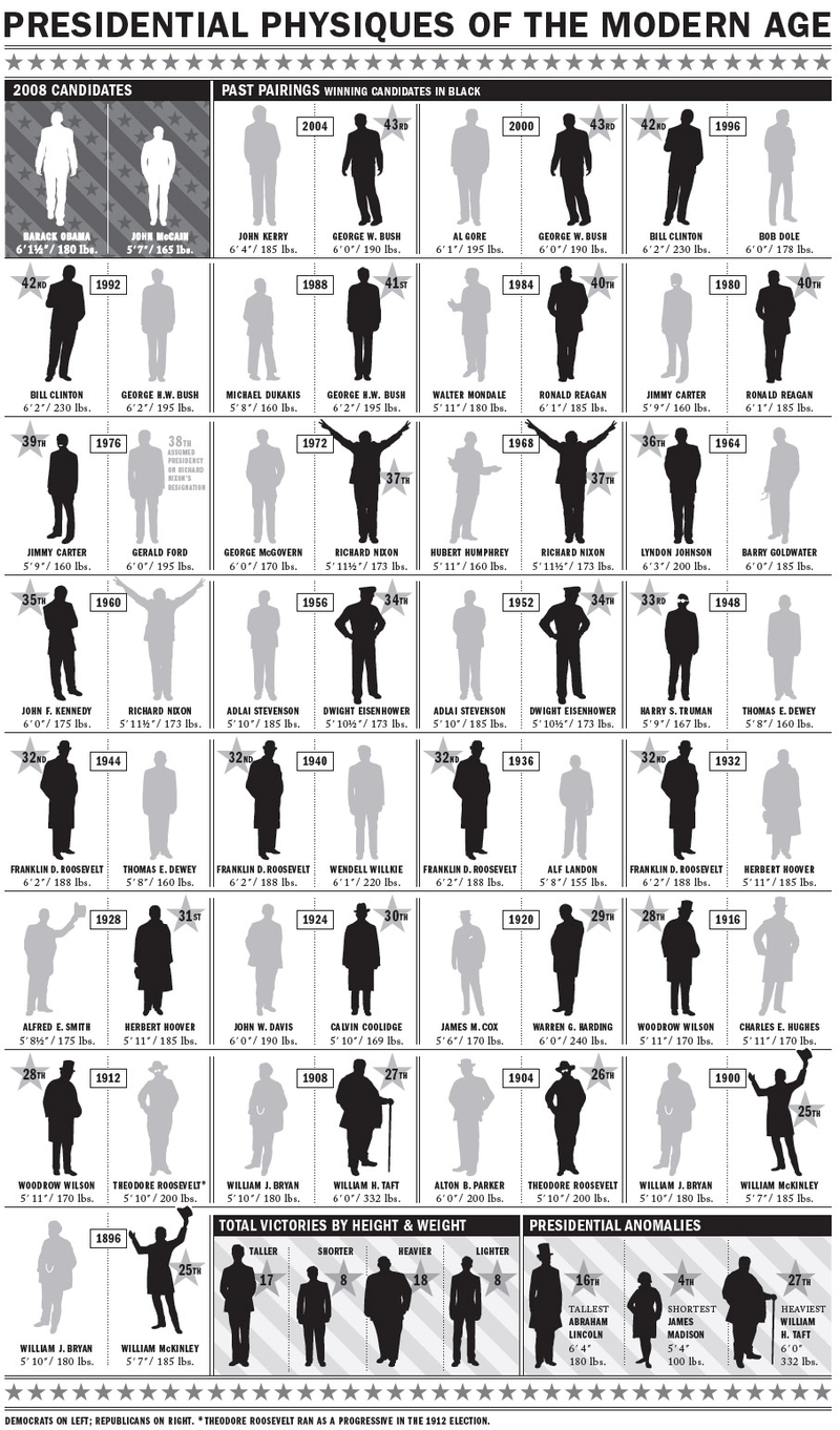 Illustration for article titled A History Of Presidential Races, Broken Down By Weight